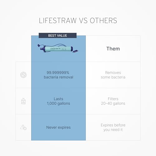LifeStraw Personal Water Filter for Hiking, Camping - Image 5