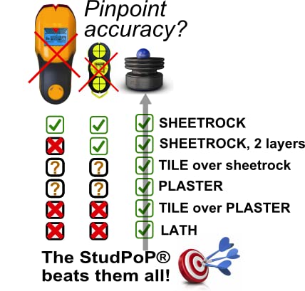 ON THE LEVEL StudPoP dual moving magnet stud finder, 1" magnets - Image 4