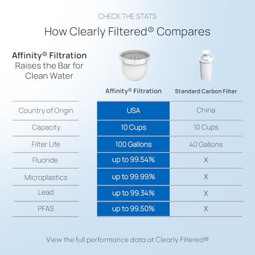 Clearly Filtered Water Filter Pitcher, 10 Cup BPA Free Water - Image 4