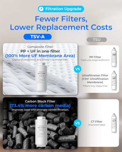 Waterdrop TSV-A 0.01μm Ultra Filtration Under Sink Water Filter - Image 7