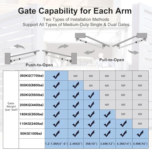 C05 Automatic Smart Gate Opener Kit with APP for Medium Duty Dual - Image 7