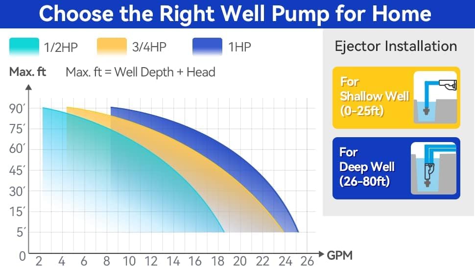 Shallow/Deep Well Jet Pump, Cast Iron Convertible Pump - Image 8