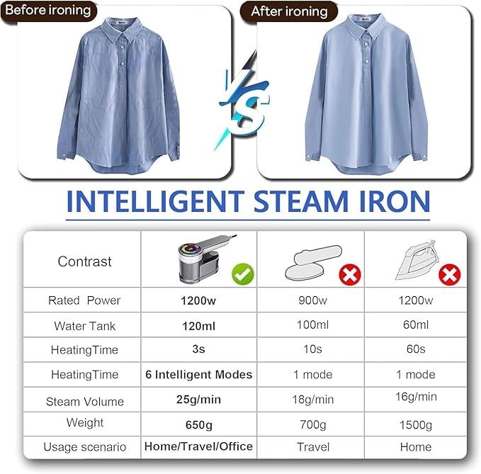 AI Steam Iron for Clothes,6 in1 Travel Garment Steamers Iron Mini - Portable Ironing Machine Travel Small Size Portable Steamer Travel College Dorm Home Essentials Steamer (Gray)