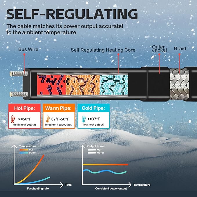 130FT（3FT-200FT） Pipe Heating Cable for Pipe Freeze Protection, Heat Cable for Water Pipes(Metal and Plastic), Pipe Heat Tape Keeps Water Flowing at -40°F 5w/ft, 120V Plumbing fixture