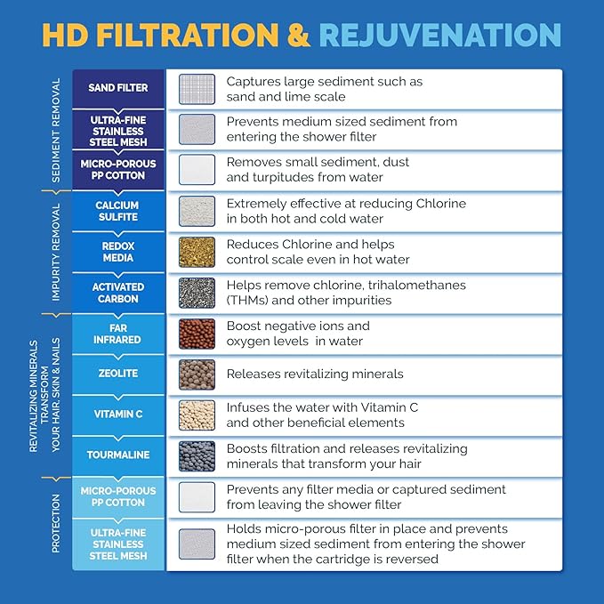 AquaBliss HD Revitalizing Shower Filter Replacement Cartridge For SF400 & SF500-2x Vitamin C + Minerals for Silky Hair, Glowing Skin, Strong Nails. 3-Pack (SFC400)
