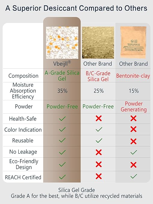 5 Gram (50 Pack) Color-Indicating Silica Gel Packets, Each 5 Pack Individually Sealed, Food Grade Desiccant - Rechargeable Moisture Absorbers for Food Storage, Electronics, 3D Filament & Safes