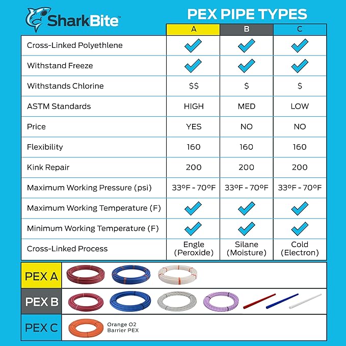 SharkBite 1 Inch x 300 Feet Blue PEX-B, PEX Pipe Flexible Water Tubing for Plumbing, U880B300